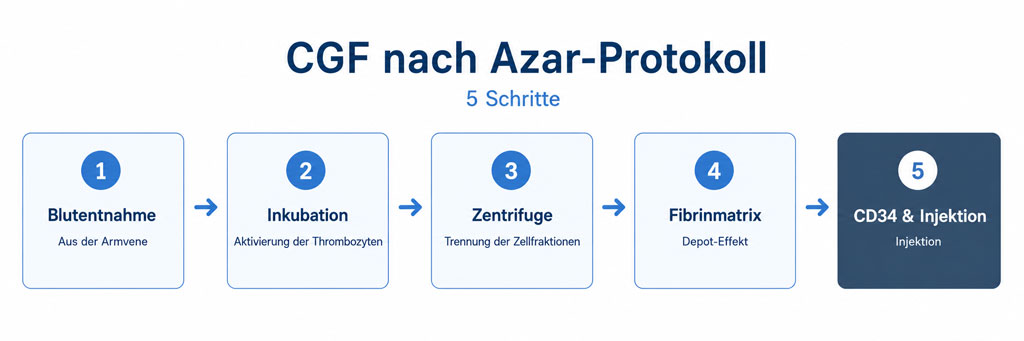 CGF nach Azar-Protokoll